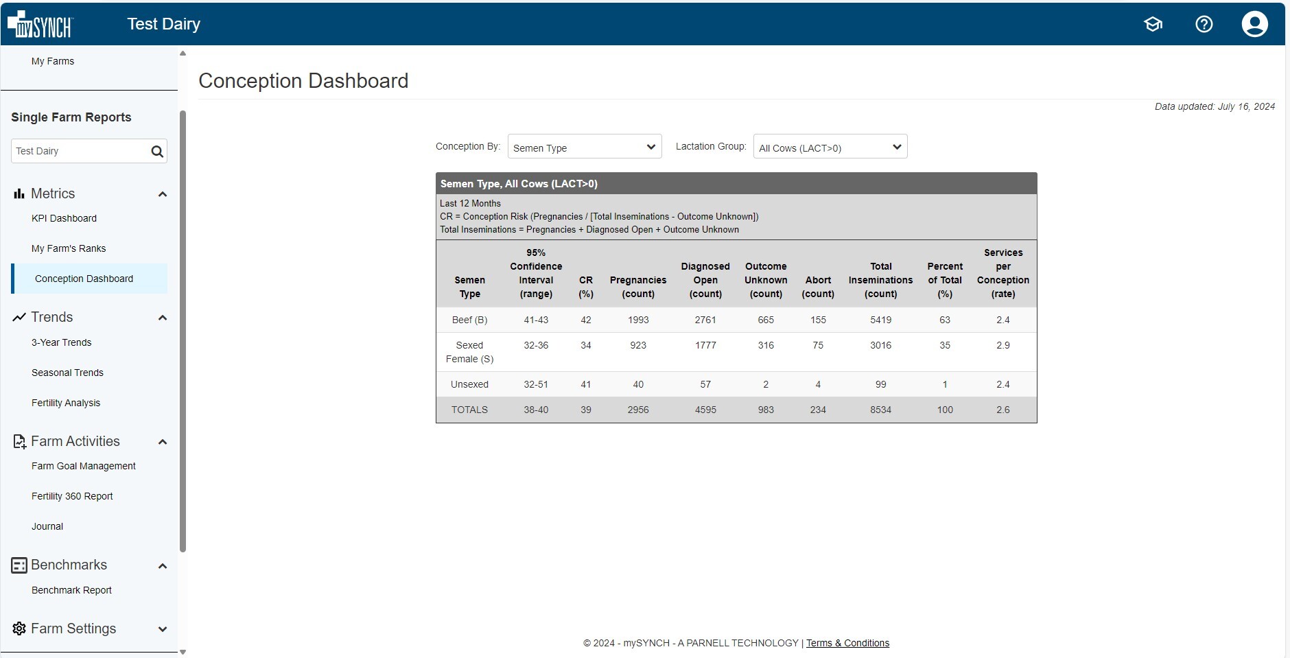 Conception Dashboard by semen type